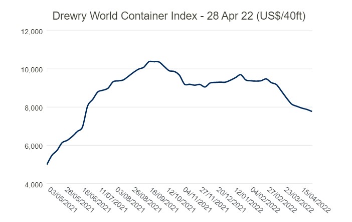 Drewry世界集装箱指数-28 4月22日（美元/40英尺）