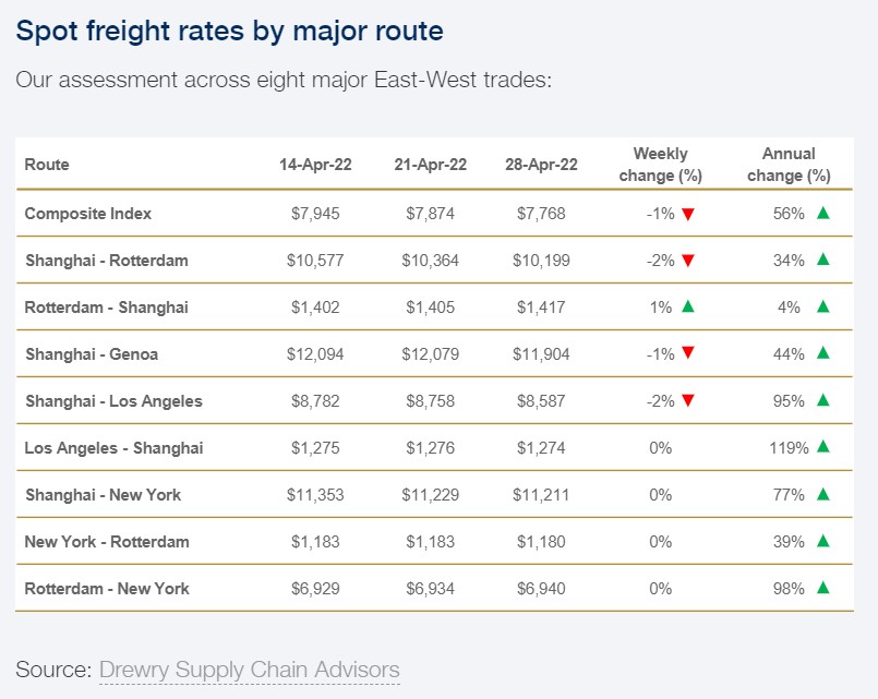 按主要航线划分的即期运价