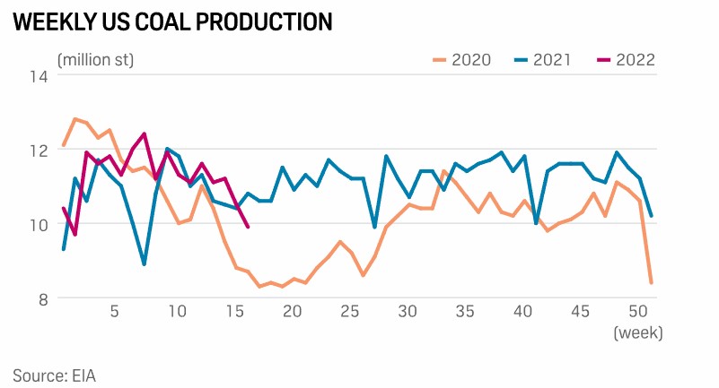 美国每周煤炭产量