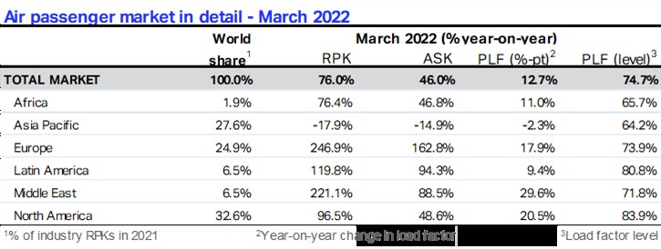 2022年3月全球客运市场数据