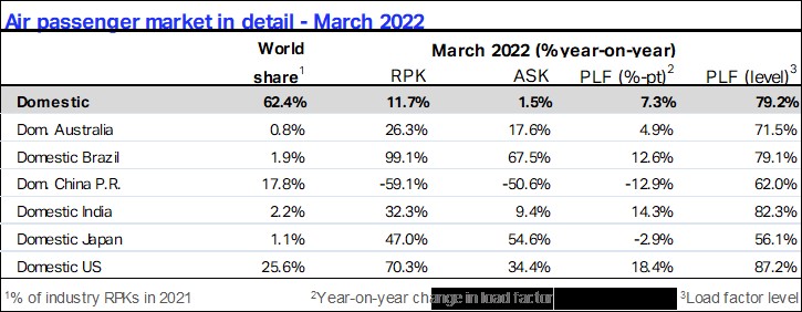 2022年3月国内客运市场