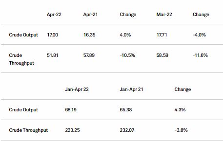 国家统计局数据显示，4 月份该国原油产量同比增长 4% 至 415 万桶/天，即 1700 万吨。