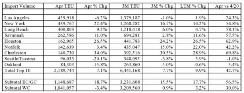 国顶级港口的数量