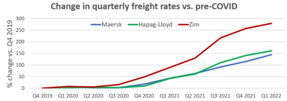基于承运人数据的美国托运人