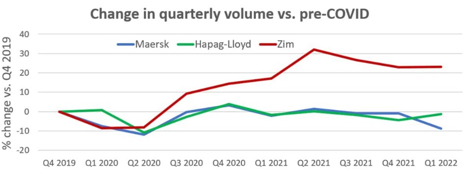 基于承运人数据的美国托运人