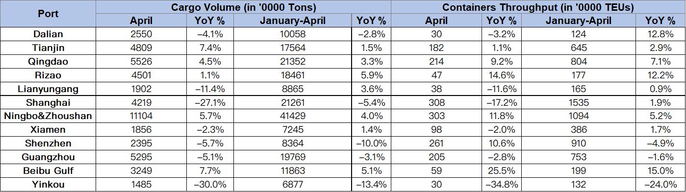2022年前四个月中国港口数据