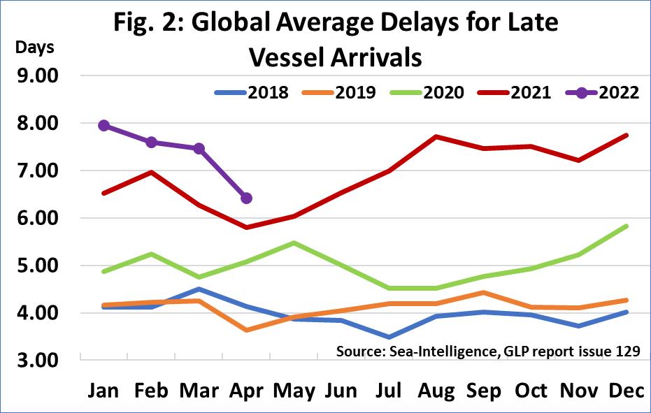 船舶抵港迟到：全球平均延误 