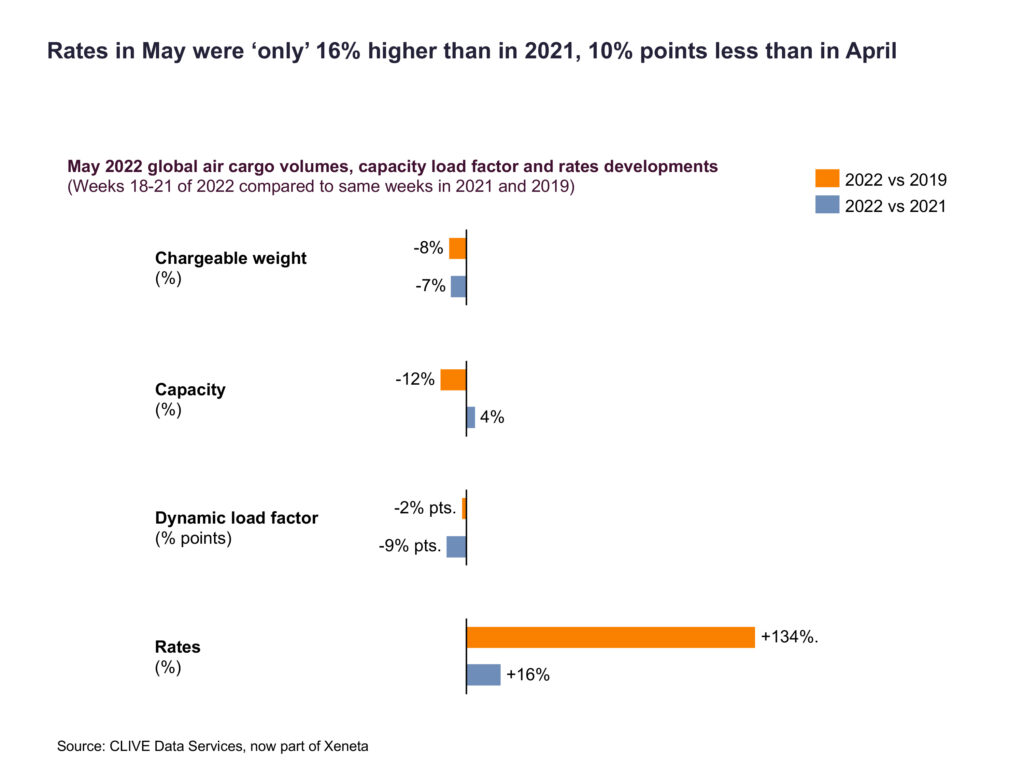 5 月的空运费“仅”比 2021 年高 16%，比 4 月低 10%