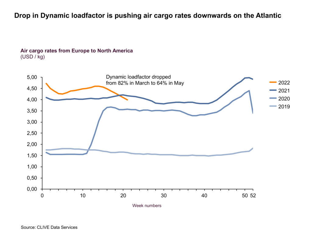 动态负载率的下降正在推动大西洋的航空货运费率下降