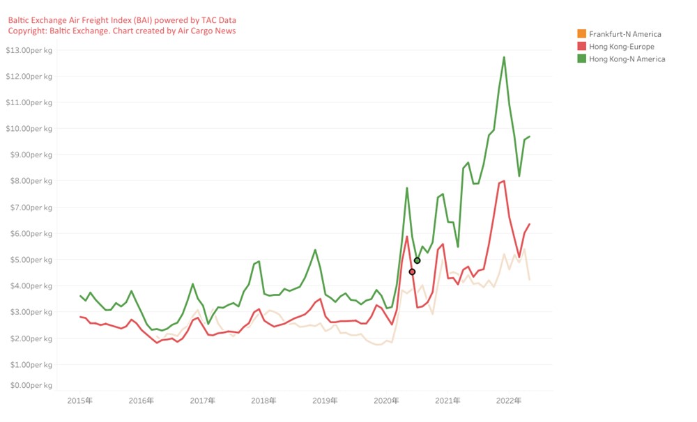 尽管需求下降，但 5 月空运费率回升