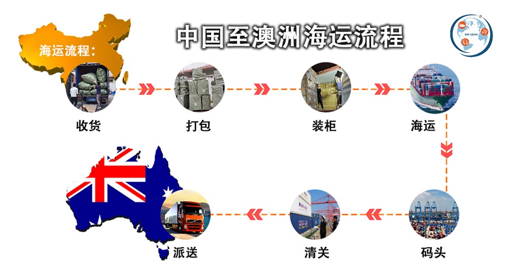 澳洲海运门到门运输流程 澳洲海运门到门运输流程